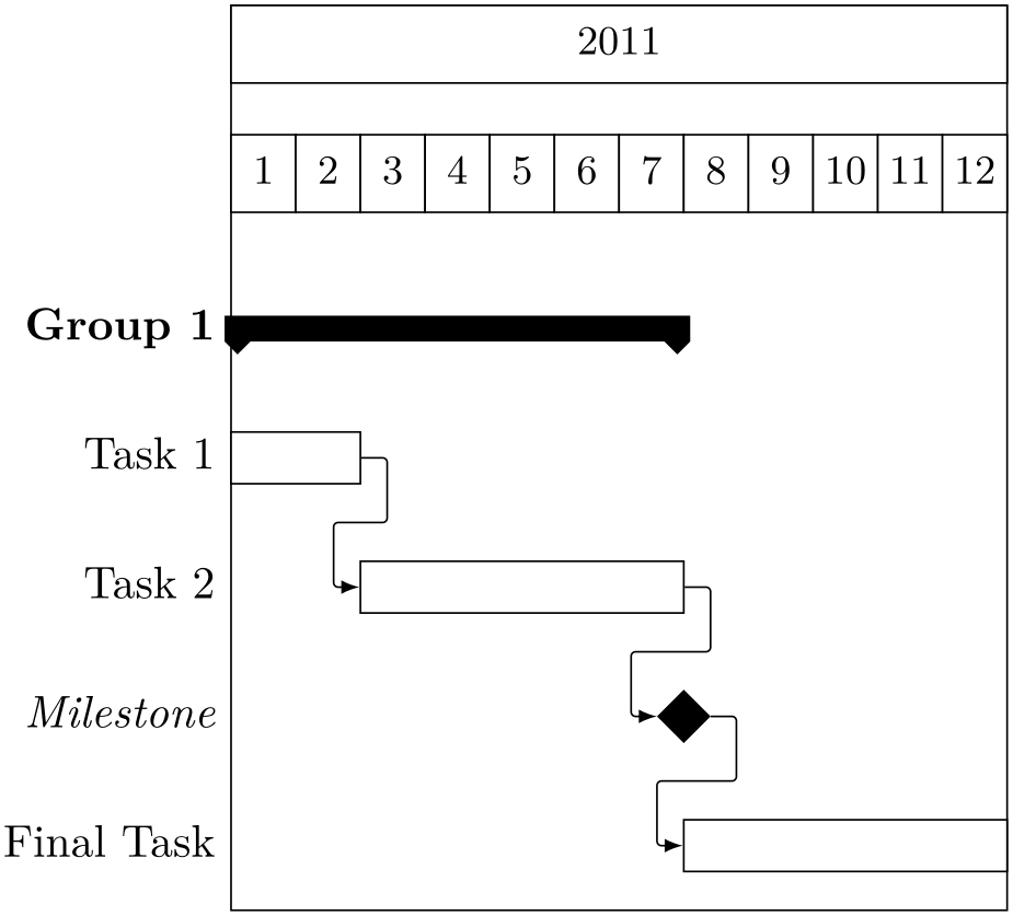(Gantt chart example)