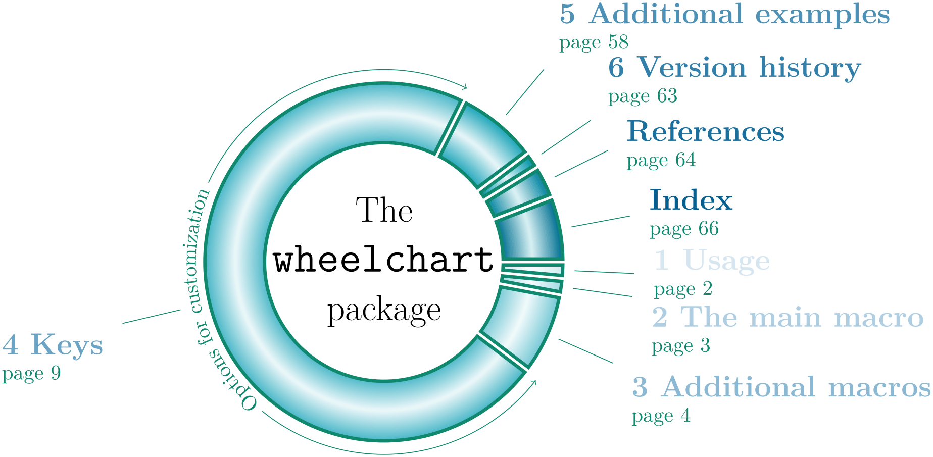 (Wheelchart example)