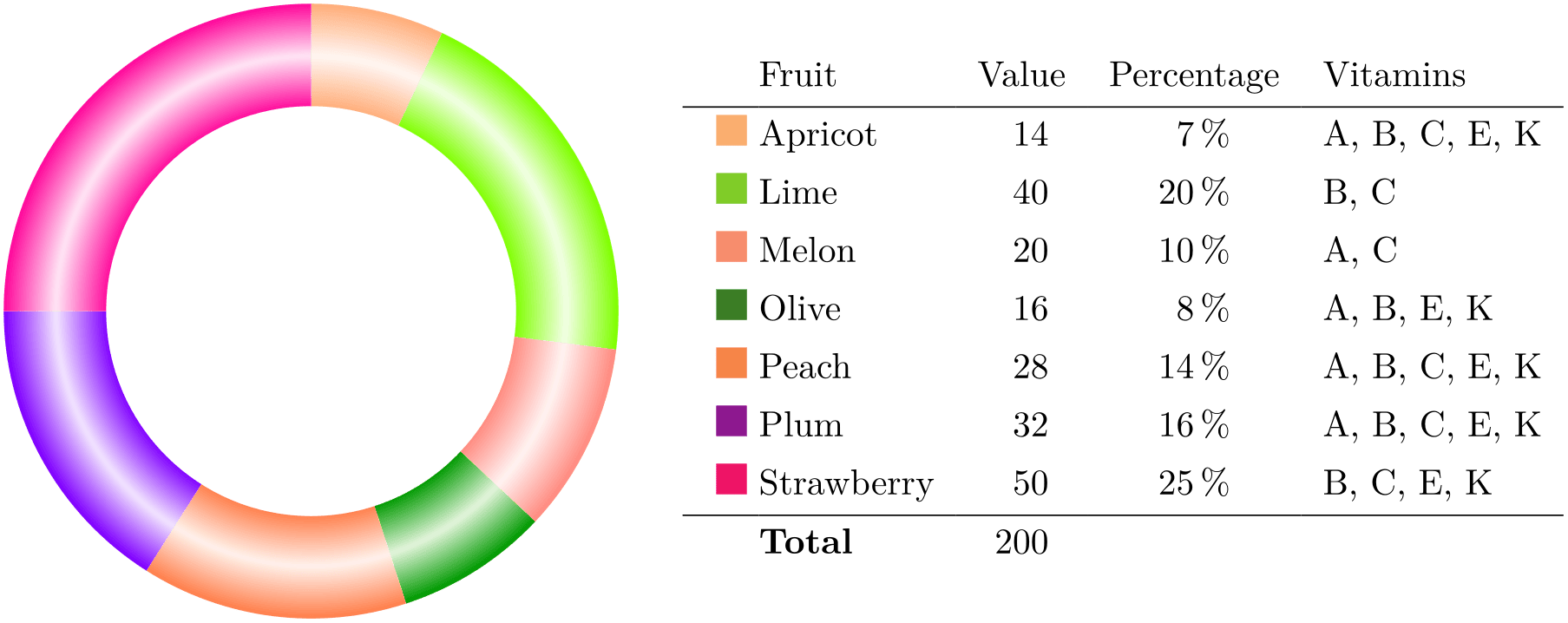 (Wheelchart example)