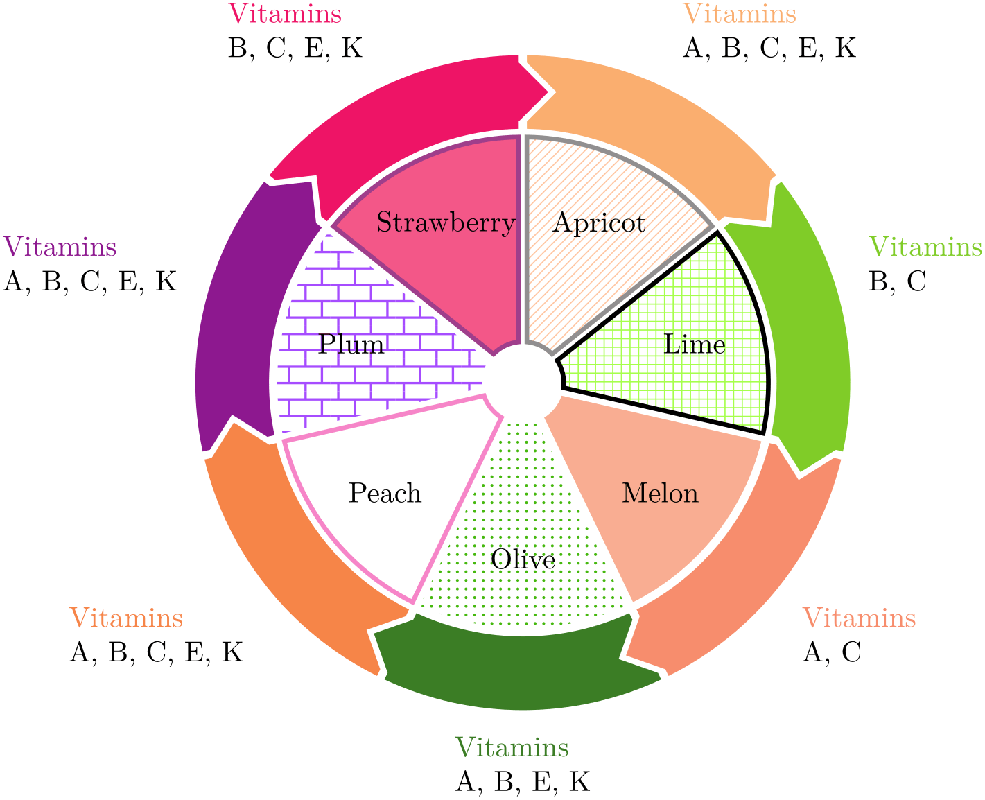 (Wheelchart example)